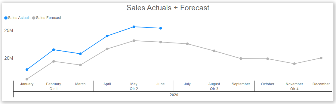 Review actual and forecast values before combining them.