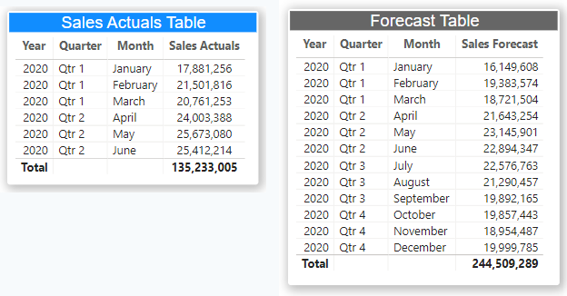 Actuals and forecast originate in separate source tables.