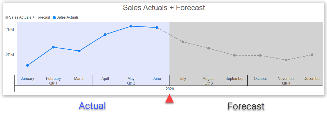 The original chart shows actual and forecast series across the reporting horizon.