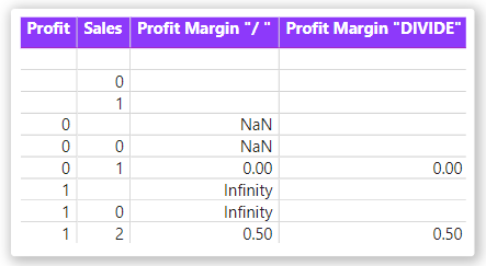 Check the result of division when the denominator is blank or zero.